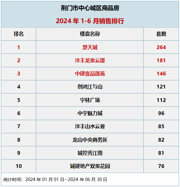 2024上半年荆门楼市成交TOP10盘点！