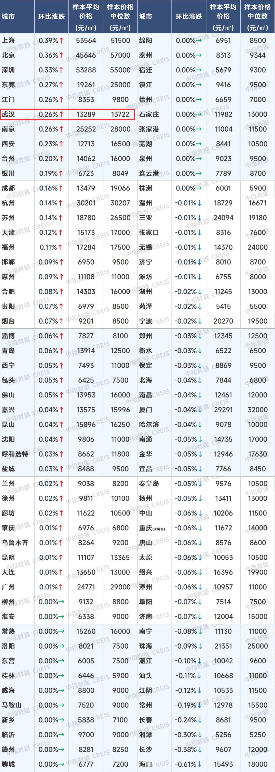 最新数据:武汉新房房价涨了!