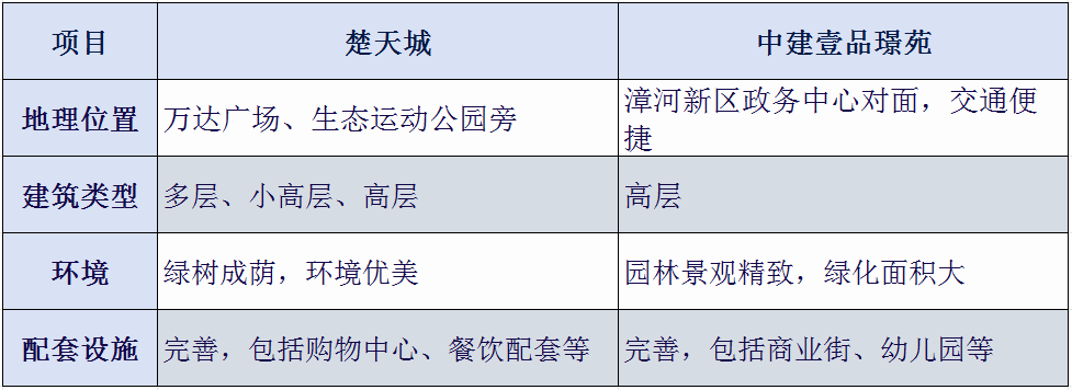 荆门楚天城和中建壹品璟苑那个楼盘比较好？项目优缺点对比！