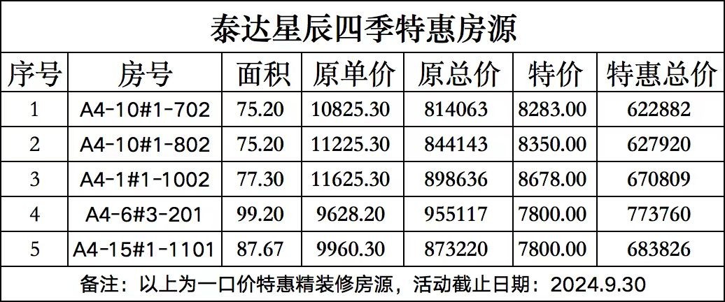 甘井子区营城子附近楼盘，泰达星辰四季怎么样？