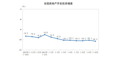 2024年1—10月全国房地产销售数据出炉！销售额涨了还是跌了？