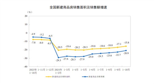 2024年1—10月全国房地产销售数据出炉！销售额涨了还是跌了？