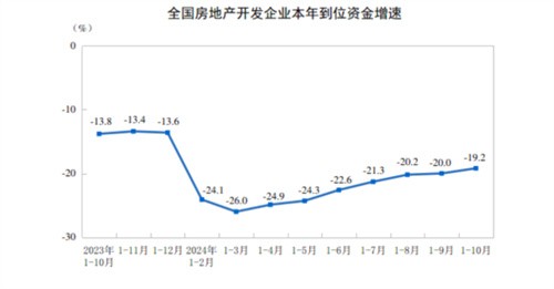 2024年1—10月全国房地产销售数据出炉！销售额涨了还是跌了？