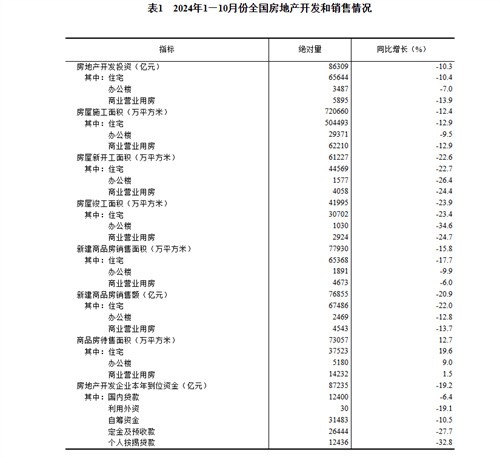 2024年1—10月全国房地产销售数据出炉！销售额涨了还是跌了？