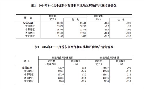 2024年1—10月全国房地产销售数据出炉！销售额涨了还是跌了？