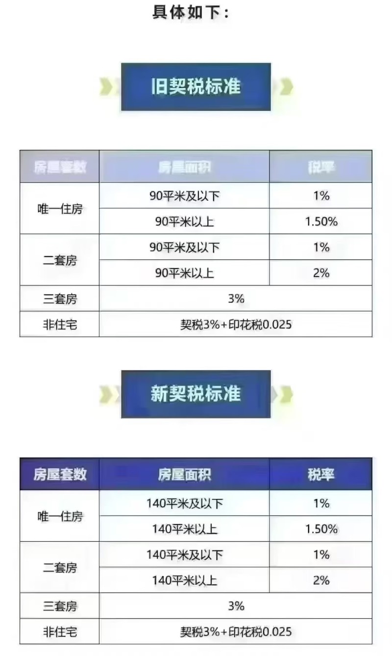 契税的标准有新的变化了吗?-汉中楼盘网