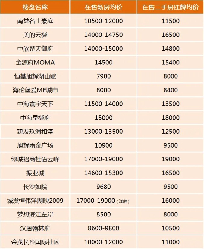 长沙房价2020最新价格图片