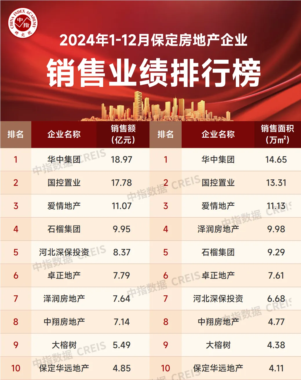 聚焦 2024 保定：楼市销售金额与房企排名