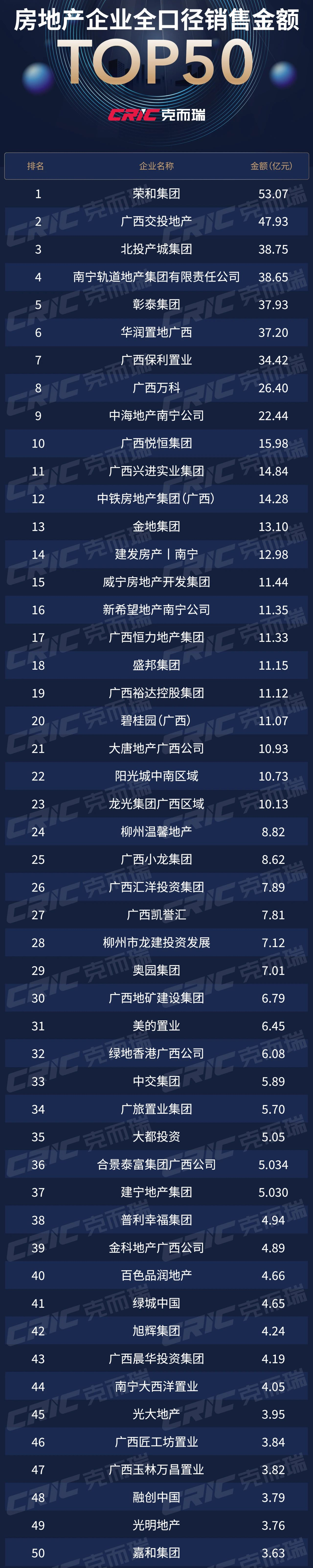 2024广西房企50强榜单出炉！本土房企表现抢眼