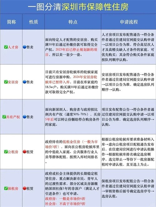 2025年深圳保障房供应计划公布!附保租房、公租房申请指南-深圳楼盘网