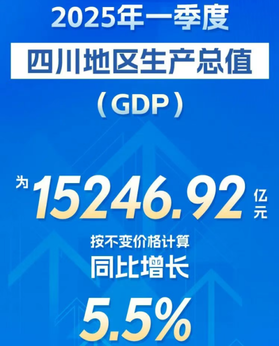 四川一季度GDP同比增长5.5%！现在在成都买房合适吗？