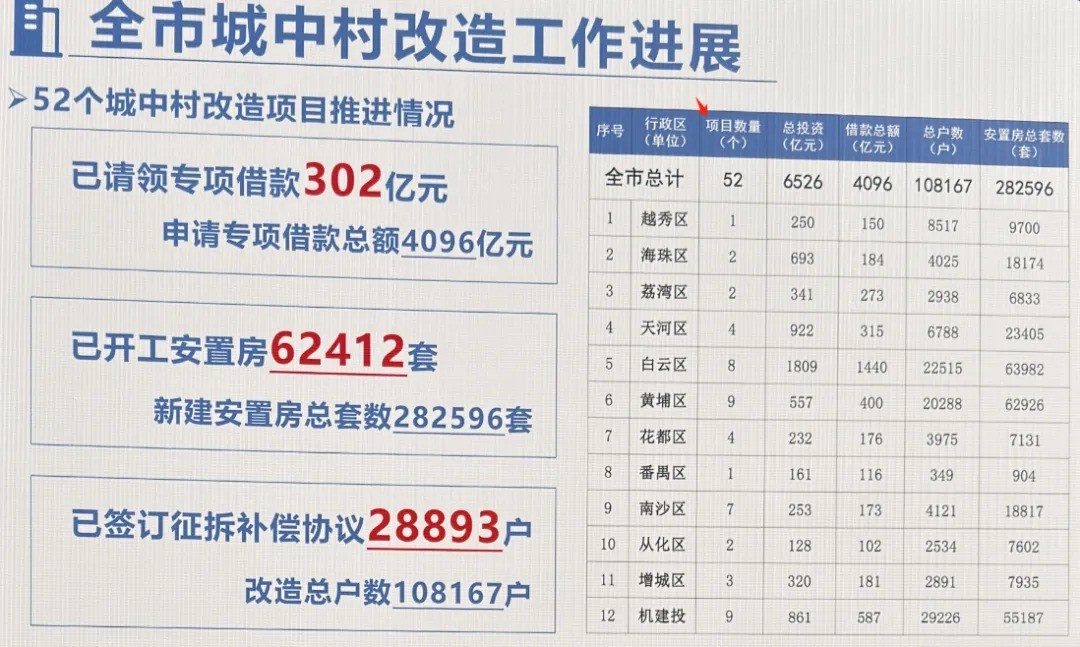 广州城中村改造工作进度