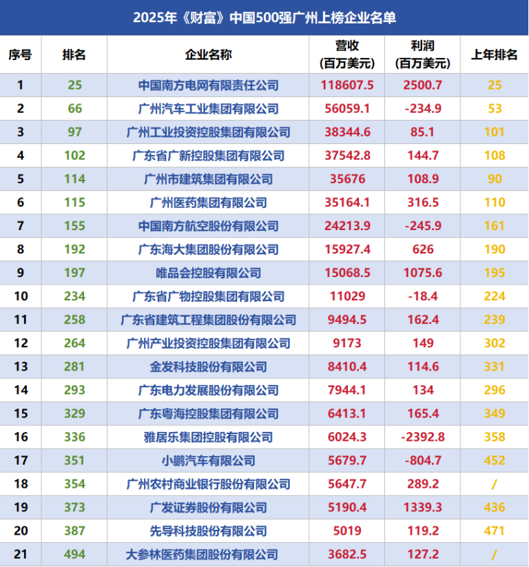 2025年《财富》中国500强广州上榜企业
