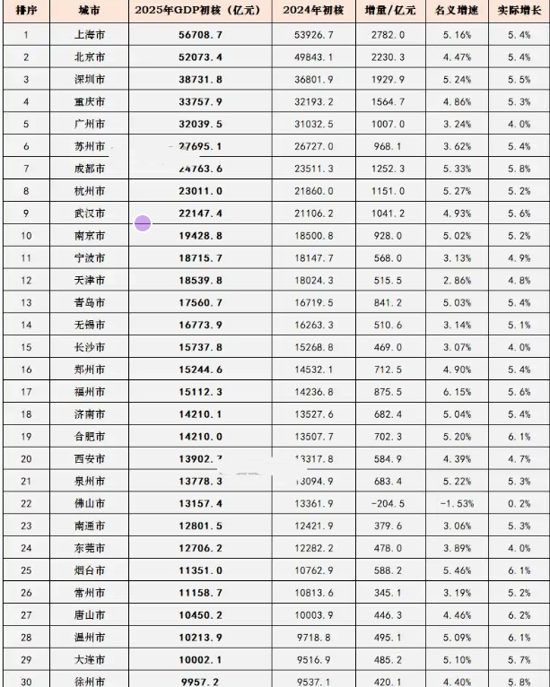 2025年GDP城市榜单来了！哪些城市占据前十？长沙排名第几？-长沙楼盘网