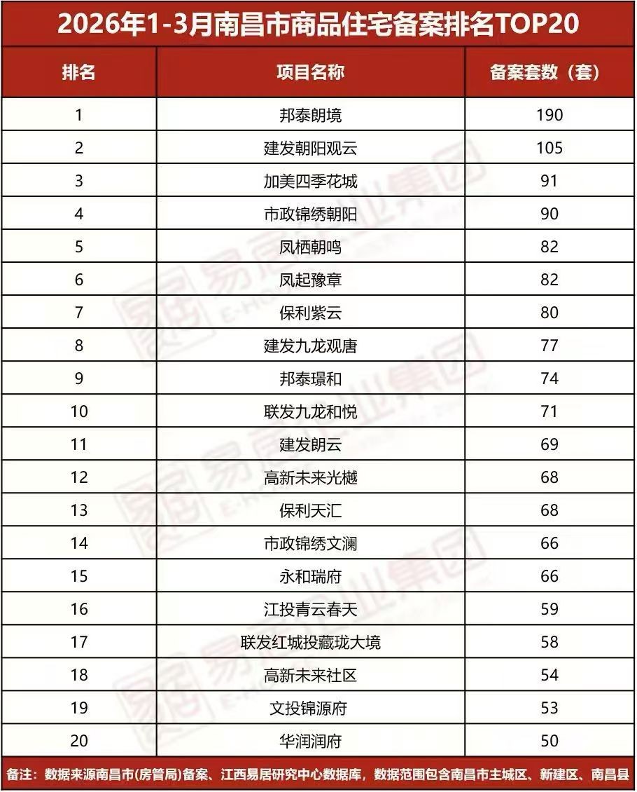 数据封神！2026 南昌一季度备案 TOP20 出炉，核心板块重塑楼市新格局