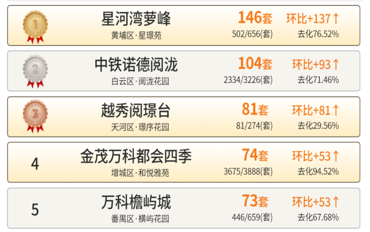 猛！网签105套成天河区新房TOP 1！金融城“卷王