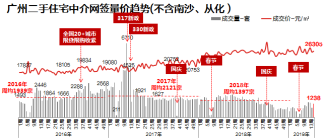 房贷利率回调刺激，上周广州二手房成交大涨4成