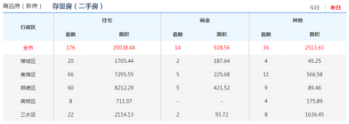 5月13日佛山市五区一手房网签390套 存量房网签176套