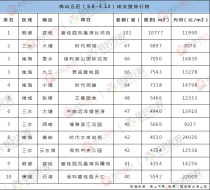 买房更难了？禅城房价已破1.6万/㎡！