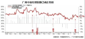 上周广州二手房业主放盘意愿高 看涨信心较弱