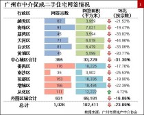 上周广州中介促成二手住宅环比降23.09%