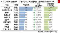 上周中介促成二手住宅成交环比大幅增长38.11%