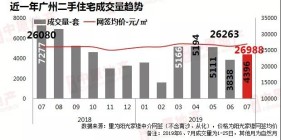 数据 | 广州二手市场环比量价齐涨！市场局部拐点来了？