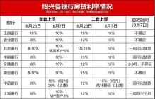 最新!绍兴首套房贷利率又涨了，有银行上浮25%