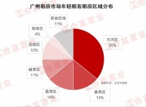 广州租客平均年龄降至23岁，天河区最受年轻租客青睐