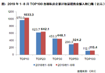 2019年1月-8月中国房地产企业销售TOP100排行榜出炉！