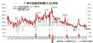 广州二手房报价指数再度下挫 7成盘源下调报价