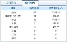 10月4日济南市网签商品房93套