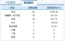 10月6日济南市网签商品房125套