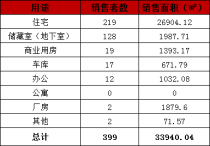 10月8日济南市网签商品房399套