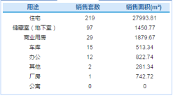 10月9日济南市网签商品房375套