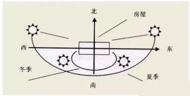 房屋朝向知多少？各个朝向总有好！