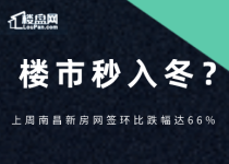 【楼盘网早报2019.11.22】上周南昌新房网签环比跌幅达66%