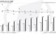 全国13城卖地收入已破千亿元