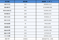 10月26日柳州市新房网签390套，总面积45470.25㎡