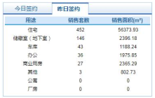 10月28日济南市网签商品房707套