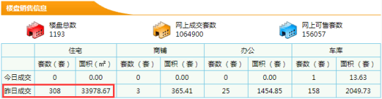 【东莞新房每日网签数据】10月29日东莞市新房成交量308套成交面积33978.67㎡