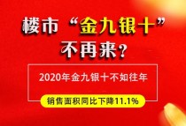 楼市“金九银十”稍有褪色 国庆周销售面积同比下降11.1%