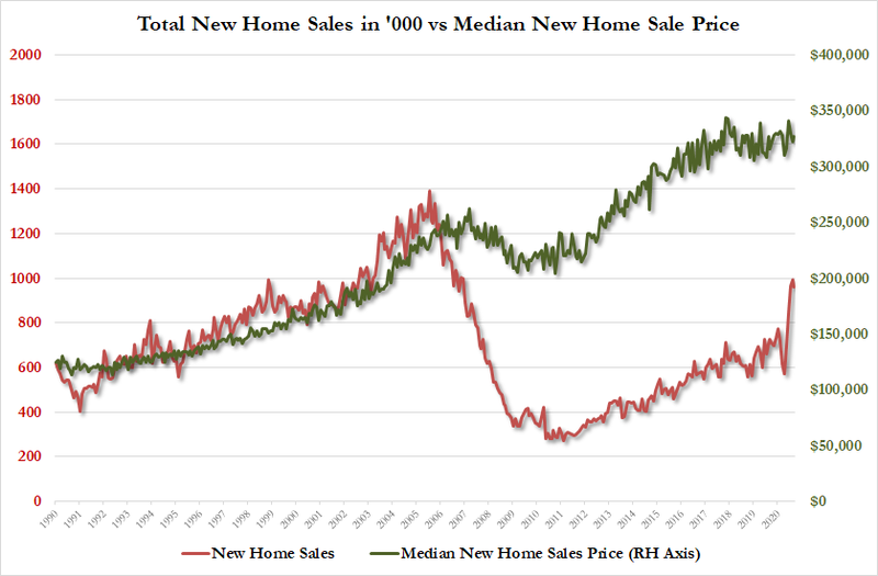 结束四个月连涨!美国9月新屋销售意外环比回落，但平均售价创史高