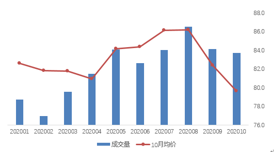10月北京住宅租赁成交量回落，租金环比下降3.3%