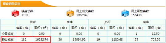 【东莞新房每日网签数据】11月03日东莞市新房成交量132套成交面积16252.74㎡