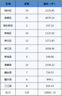 11月5日柳州市新房网签150套，总面积16695.18㎡