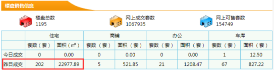 【东莞新房每日网签数据】11月06日东莞市新房成交量202套成交面积22977.89㎡