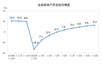 统计局：前10月全国房地产开发投资116556亿元 同比增长6.3%