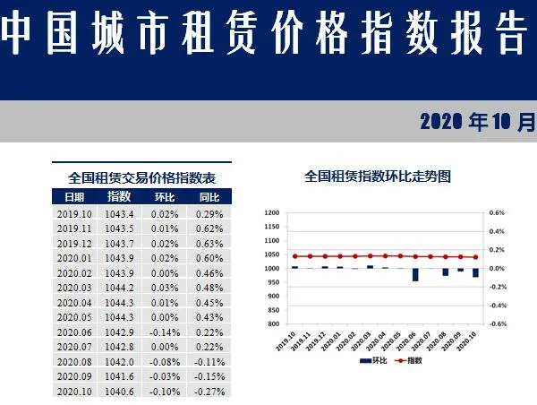 租房市场遇冷!宜兴10月房租均价出炉……