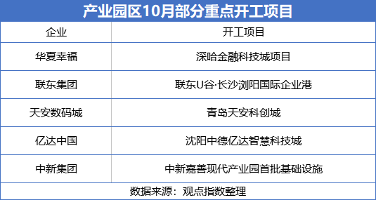 10月中国产业地产TOP20